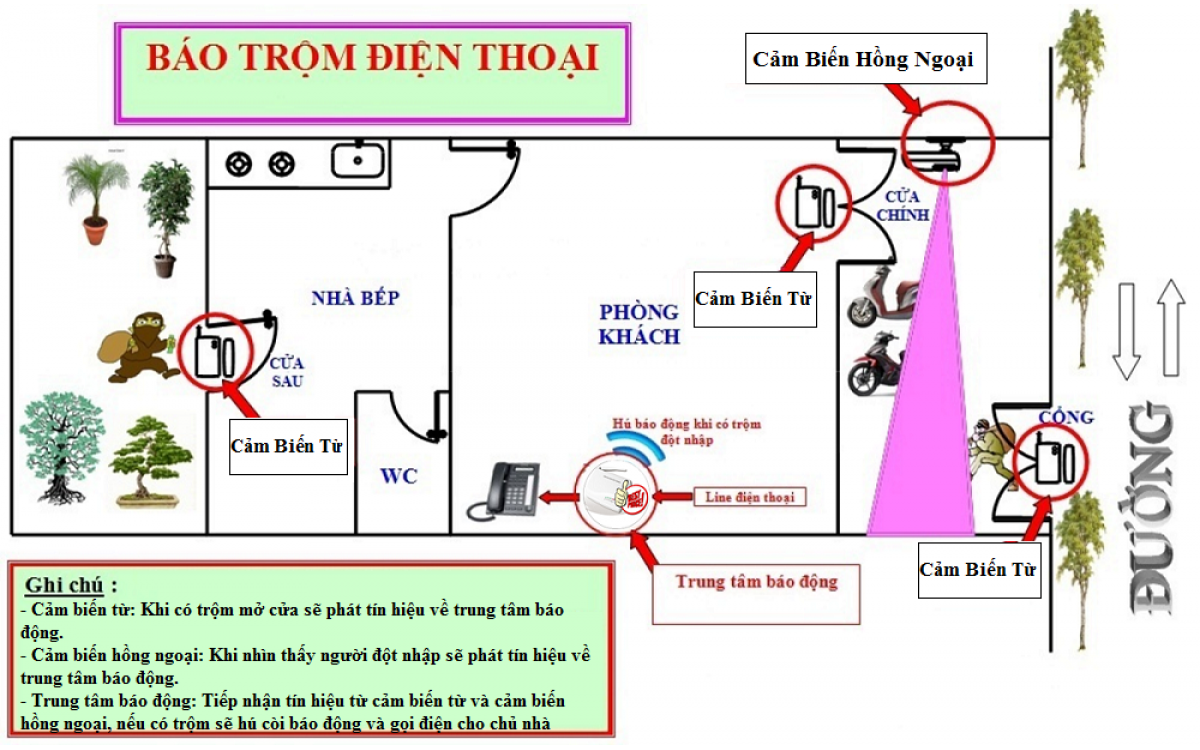 Thiết bị báo động báo trộm qua điện thoại và cảm biến hồng ngoại Thiết bị báo động báo trộm qua điện thoại và cảm biến hồng ngoại